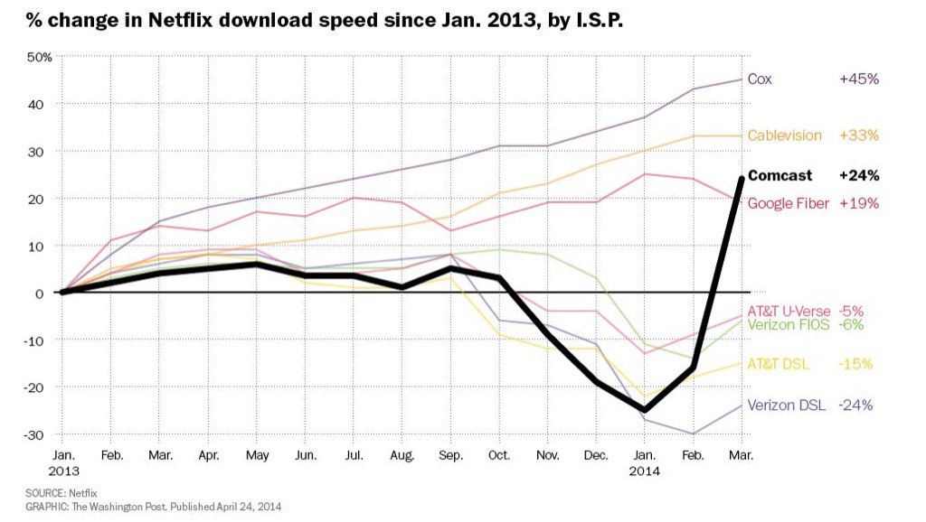 Netflix speed overtime by ISP